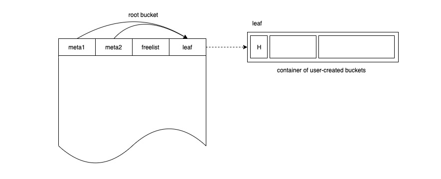 bucket-root-bucket