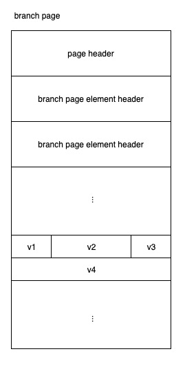 storage-and-cache-branch-page-layout